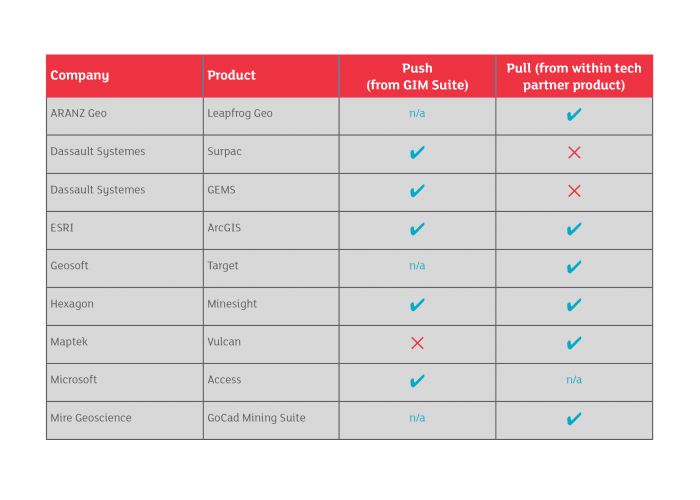 table for smart refresh